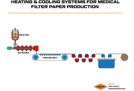 heating and cooling systems for medical filter paper production