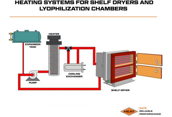 heating systems for shelf dryers and lyophilization chambers