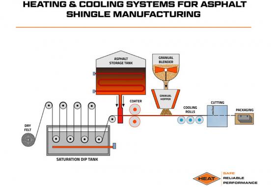 heating and cooling systems for asphalt shingle manufacturing
