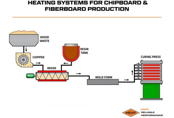 heating systems for chipboard and fiberboard production