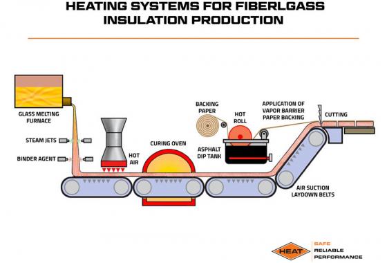 heating systems for fiberglass insulation productions