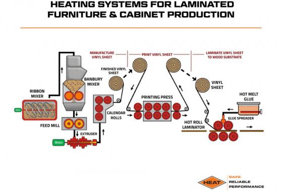 heating systems for laminated furniture and cabinet production