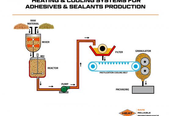 heating and cooling systems for adhesives and sealants production