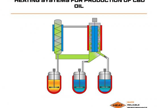 Heating systems for production of CBD oil