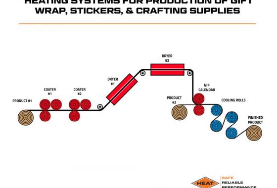 heating systems for production of gift wrap, stickers and crafting supplies