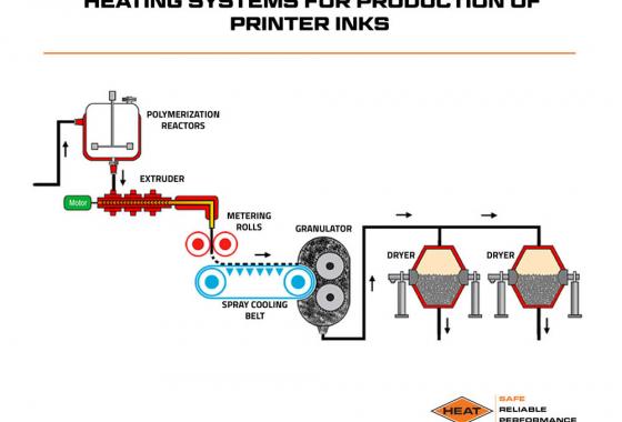 heating systems for production of printer inks