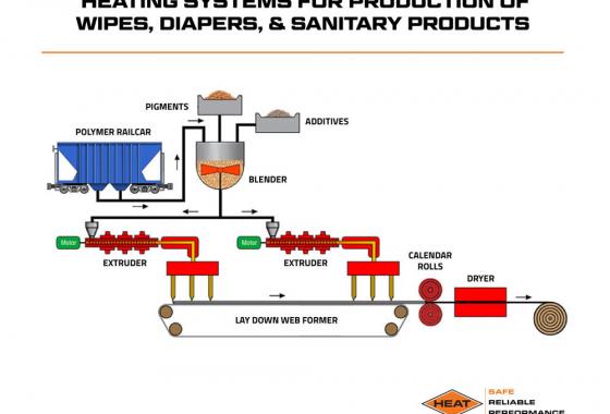 heating systems for production of wipes, diapers and sanitary products