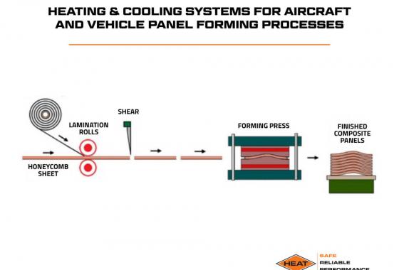heating and cooling systems for aircraft and vehicle panel forming process