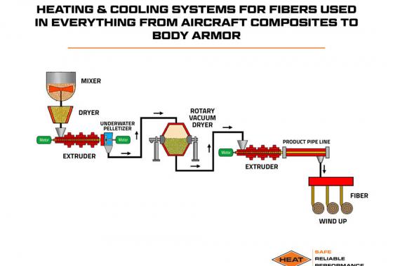 heating and cooling systems for fibers used from aircraft composites to body armor