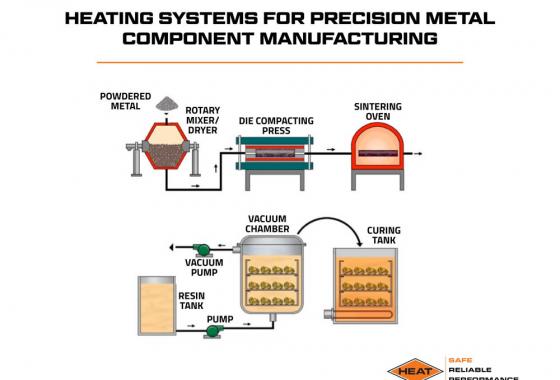 heating systems for precision metal component manufacturing