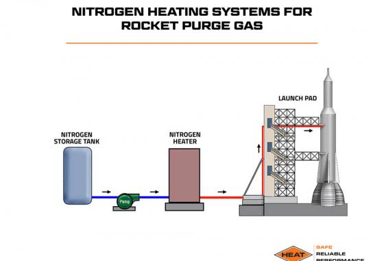nitrogen heating systems for rocket purge gas