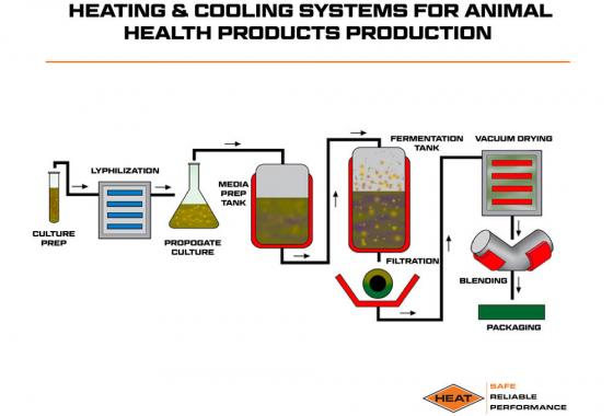 heating and cooling systems for animal health products production