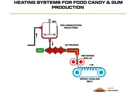 heating systems for food candy and gum production