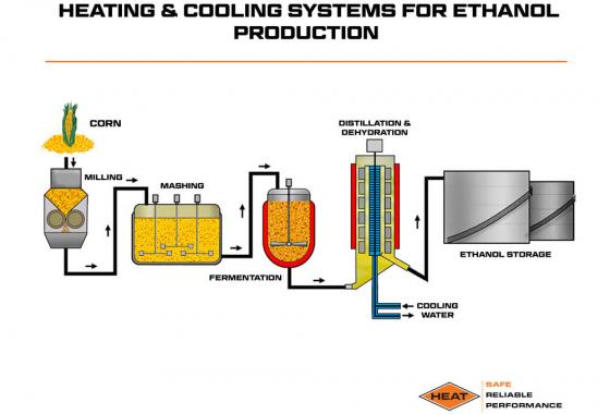heating and cooling systems for ethanol production