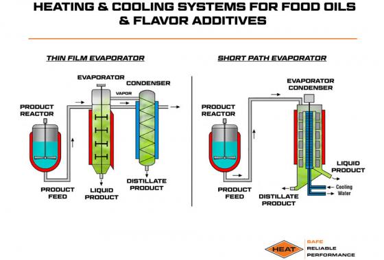 heating and cooling systems for food oils and flavor additives
