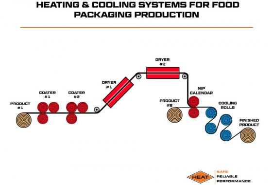 heating and cooling systems for food packaging production
