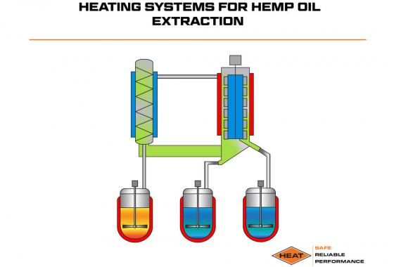 heating systems for hemp oil extraction