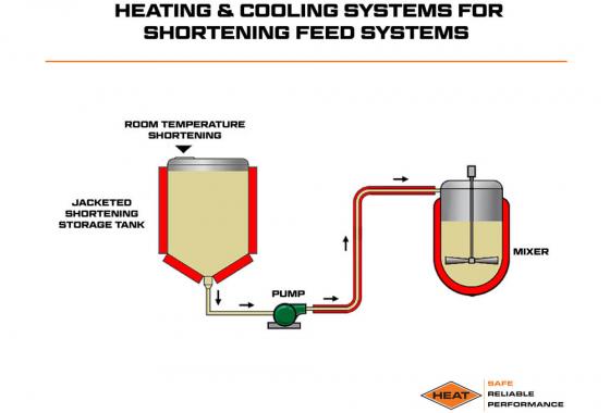 heating and cooling systems for shortening feed systems