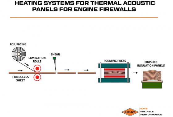 heating systems for thermal acoustic panels for engine firewalls
