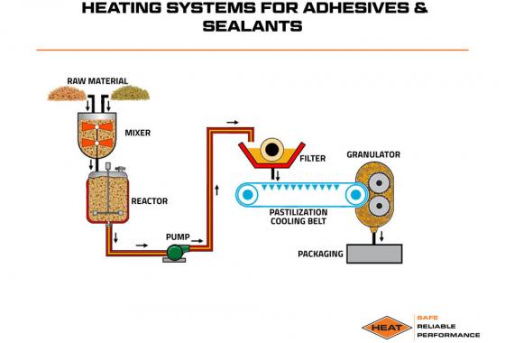 heating systems for adhesives and sealants