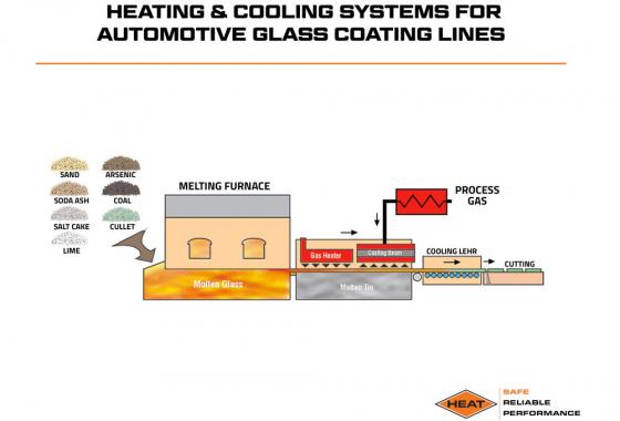 heating and cooling systems for automotive glass coating lines