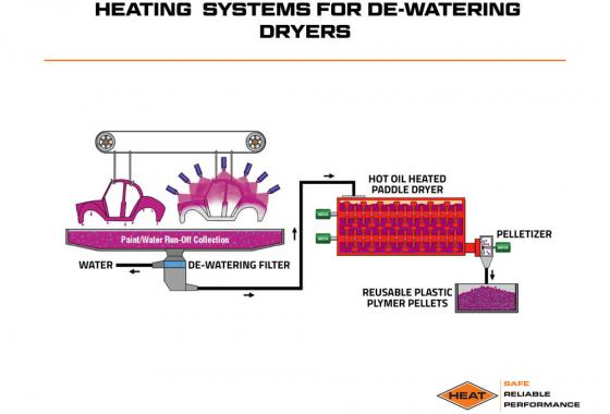 heating systems for de-watering dryers