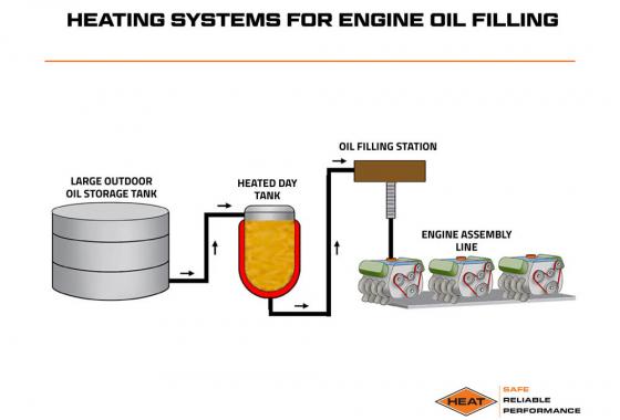 heating systems for engine oil filling