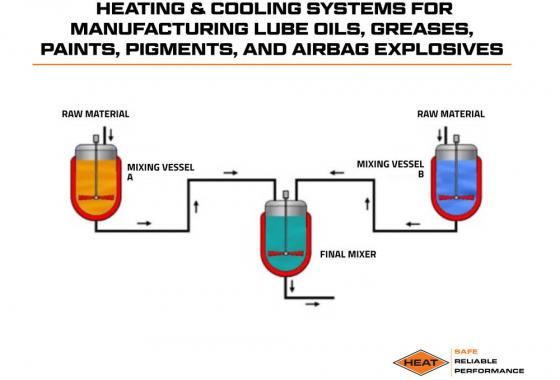 heating and cooling systems for manufacturing lube oils, greases, paints, pigments and airbag explosives