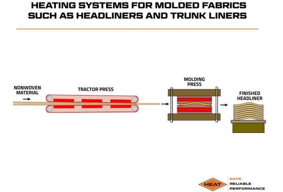 heating systems for molded fabrics, such as headliners and truckliners