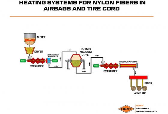 heating systems for nylon fibers in airbags and tire cord