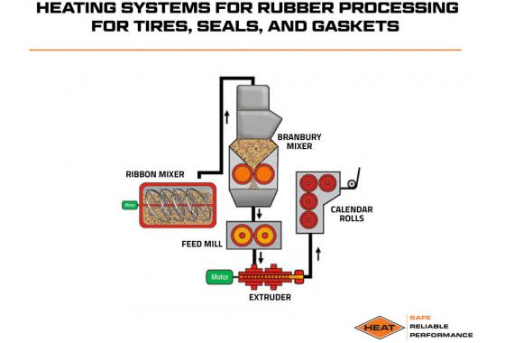 heating systems for rubber processing for tires, seals and gaskets