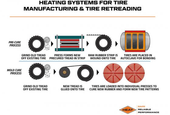 heating systems for tire manufacturing and tire retreading