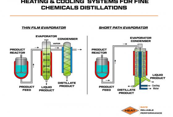 heating and cooling systems for fine chemicals and distillations
