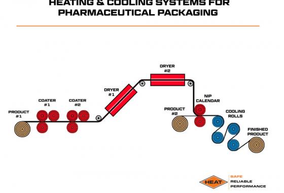 heating and cooling systems for pharmaceutical packaging