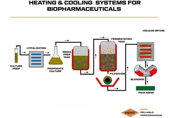 heating and cooling systems for biopharmaceuticals
