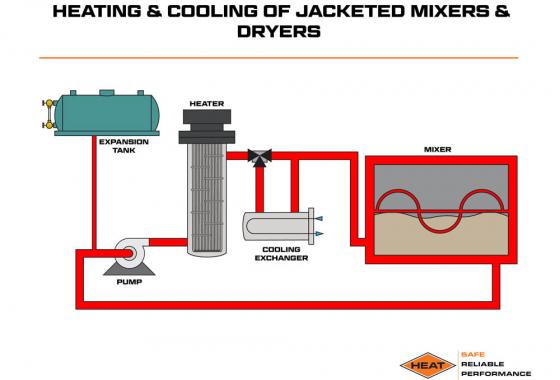 heating and cooling of jacketed mixers and dryers