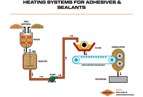 heating systems for adhesives and sealants