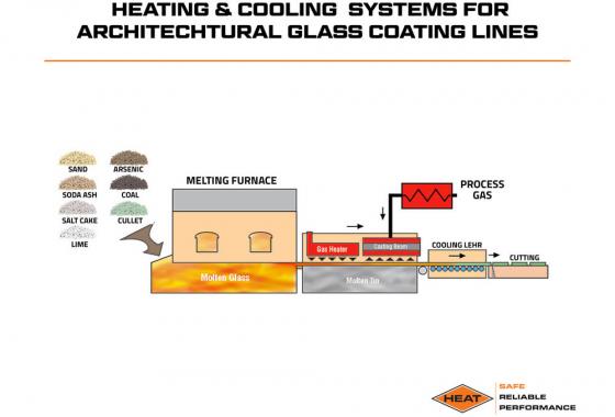 heating and cooling systems for architechtural glass coating lines