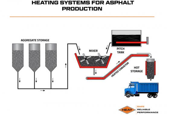 heating systems for asphalt productions
