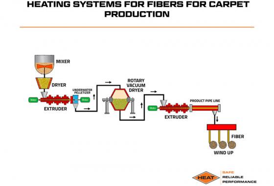 heating systems for fibers for carpet production