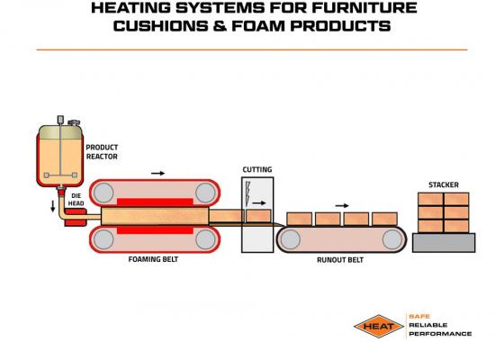 heating systems for furniture cushions and foam products
