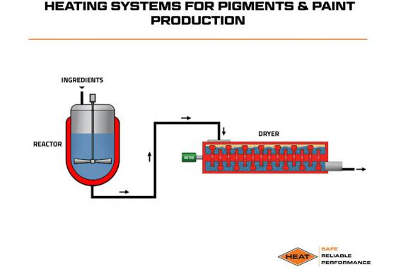 heating systems for pigments and paint production