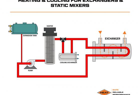 heating and cooling for exchangers and static mixers