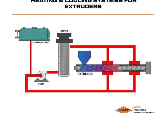 heating and cooling systems for extruders