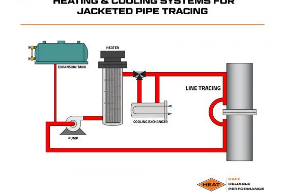heating and cooling systems for jacketed pipe trading