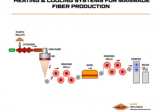 heating and cooling systems for manmade fiber production