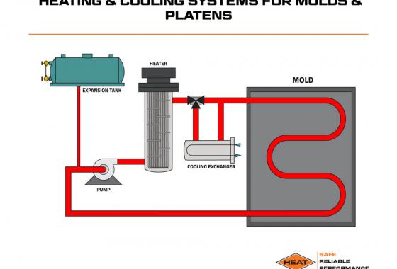 heating and cooling systems for molds and platens
