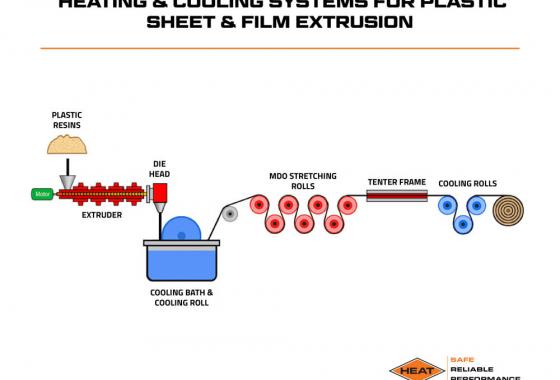 heating and cooling systems for plastic sheet and film extrustion