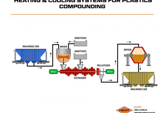 heating and cooling systems for plastics compounding
