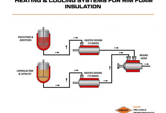 heating and cooling systems for RIM foam insulation